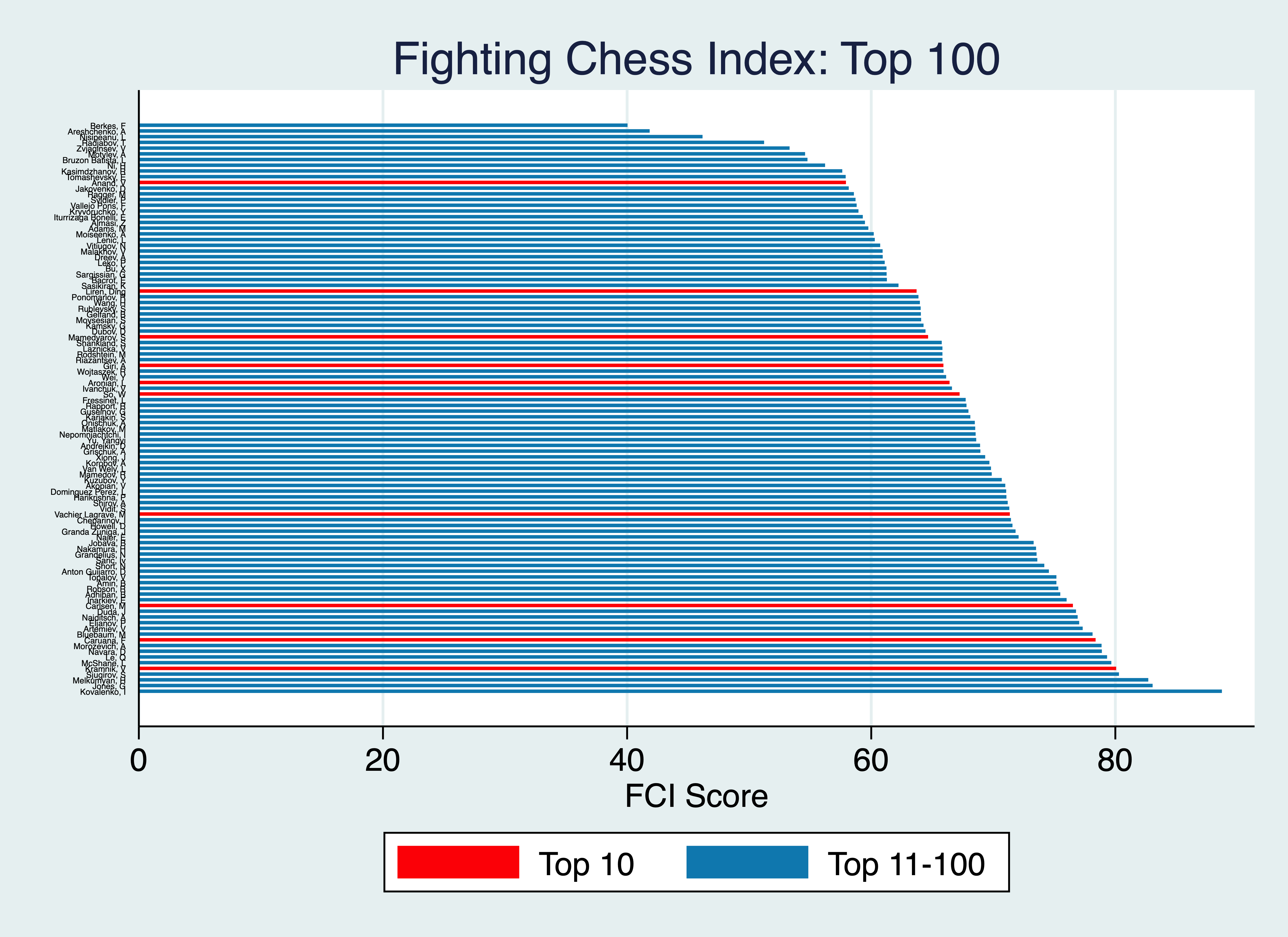 daily chess median rating. - Chess Forums 
