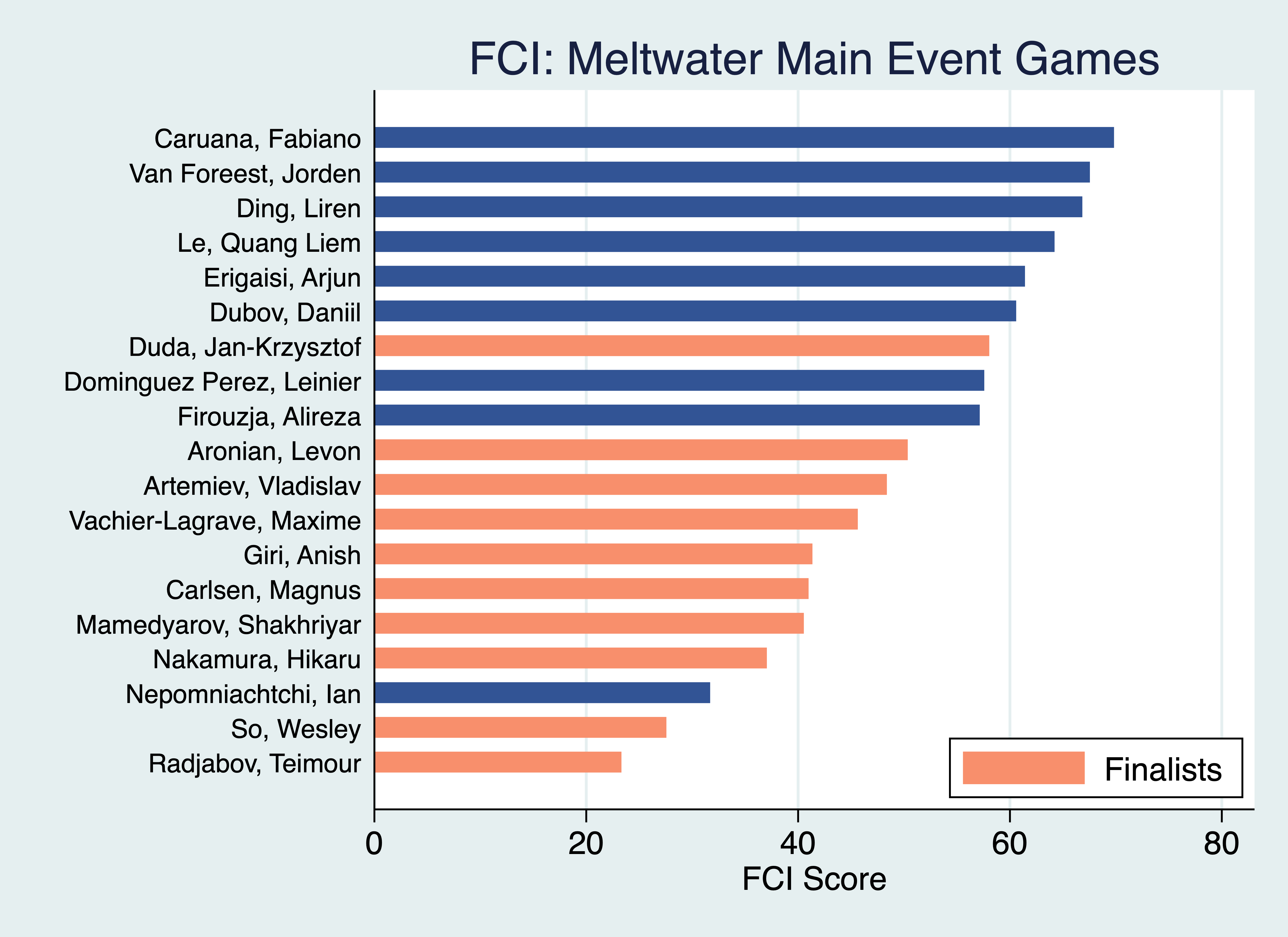 Meltwater Champions Chess Tour: viewership results of the series